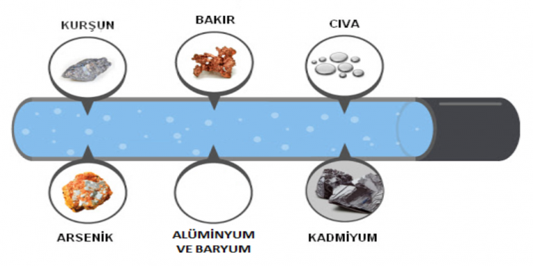Şebeke sularında arıtılması gereken maddeler var mı?